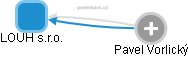 LOUH s.r.o. - obrázek vizuálního zobrazení vztahů obchodního rejstříku