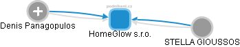 HomeGlow s.r.o. - obrázek vizuálního zobrazení vztahů obchodního rejstříku