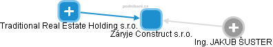 Záryje Construct s.r.o. - obrázek vizuálního zobrazení vztahů obchodního rejstříku
