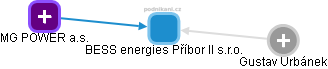 BESS energies Příbor II s.r.o. - obrázek vizuálního zobrazení vztahů obchodního rejstříku
