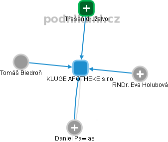 KLUGE APOTHEKE s.r.o. - obrázek vizuálního zobrazení vztahů obchodního rejstříku