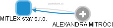 MITLEX stav s.r.o. - obrázek vizuálního zobrazení vztahů obchodního rejstříku