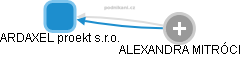 ARDAXEL proekt s.r.o. - obrázek vizuálního zobrazení vztahů obchodního rejstříku