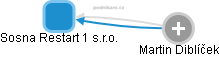 Sosna Restart 1 s.r.o. - obrázek vizuálního zobrazení vztahů obchodního rejstříku