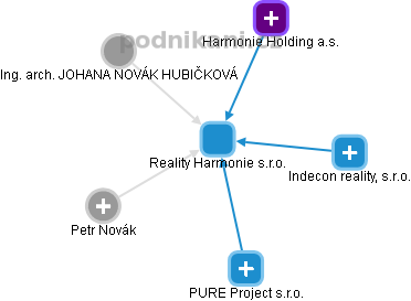 Reality Harmonie s.r.o. - obrázek vizuálního zobrazení vztahů obchodního rejstříku