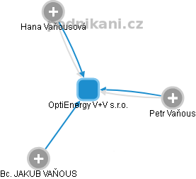 OptiEnergy V+V s.r.o. - obrázek vizuálního zobrazení vztahů obchodního rejstříku