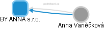 BY ANNA s.r.o. - obrázek vizuálního zobrazení vztahů obchodního rejstříku
