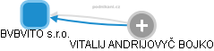 BVBVITO s.r.o. - obrázek vizuálního zobrazení vztahů obchodního rejstříku