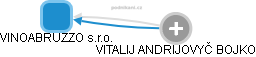 VINOABRUZZO s.r.o. - obrázek vizuálního zobrazení vztahů obchodního rejstříku