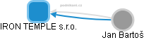 IRON TEMPLE s.r.o. - obrázek vizuálního zobrazení vztahů obchodního rejstříku