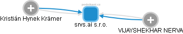 srvs.ai s.r.o. - obrázek vizuálního zobrazení vztahů obchodního rejstříku