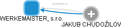 WERKEMAISTER, s.r.o. - obrázek vizuálního zobrazení vztahů obchodního rejstříku