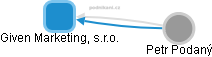 Given Marketing, s.r.o. - obrázek vizuálního zobrazení vztahů obchodního rejstříku