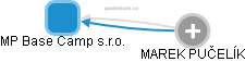 MP Base Camp s.r.o. - obrázek vizuálního zobrazení vztahů obchodního rejstříku