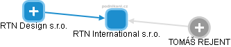 RTN International s.r.o. - obrázek vizuálního zobrazení vztahů obchodního rejstříku
