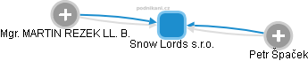 Snow Lords s.r.o. - obrázek vizuálního zobrazení vztahů obchodního rejstříku