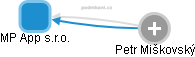 MP App s.r.o. - obrázek vizuálního zobrazení vztahů obchodního rejstříku