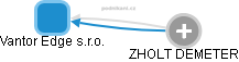 Vantor Edge s.r.o. - obrázek vizuálního zobrazení vztahů obchodního rejstříku