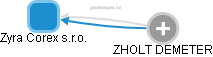 Zyra Corex s.r.o. - obrázek vizuálního zobrazení vztahů obchodního rejstříku