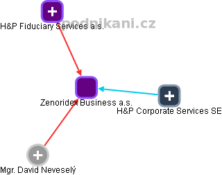 Zenoridex Business a.s. - obrázek vizuálního zobrazení vztahů obchodního rejstříku