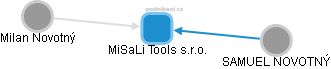 MiSaLi Tools s.r.o. - obrázek vizuálního zobrazení vztahů obchodního rejstříku