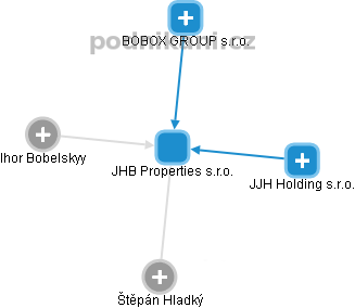 JHB Properties s.r.o. - obrázek vizuálního zobrazení vztahů obchodního rejstříku