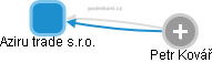 Aziru trade s.r.o. - obrázek vizuálního zobrazení vztahů obchodního rejstříku