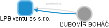 LPB ventures s.r.o. - obrázek vizuálního zobrazení vztahů obchodního rejstříku