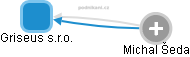 Griseus s.r.o. - obrázek vizuálního zobrazení vztahů obchodního rejstříku