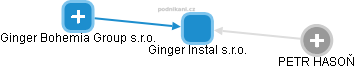 Ginger Instal s.r.o. - obrázek vizuálního zobrazení vztahů obchodního rejstříku