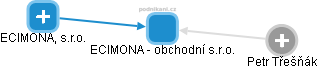 ECIMONA - obchodní s.r.o. - obrázek vizuálního zobrazení vztahů obchodního rejstříku
