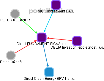 Direct FUNDAMENT SICAV a.s. - obrázek vizuálního zobrazení vztahů obchodního rejstříku
