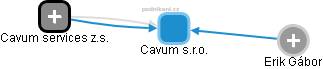 Cavum s.r.o. - obrázek vizuálního zobrazení vztahů obchodního rejstříku