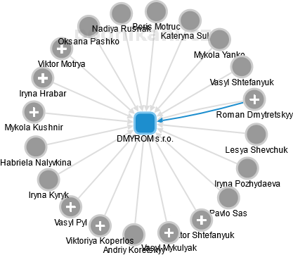 DMYROM s.r.o. - obrázek vizuálního zobrazení vztahů obchodního rejstříku
