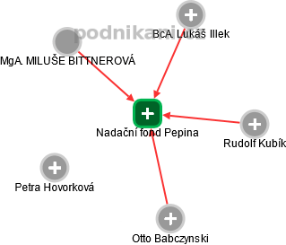Nadační fond Pepina - obrázek vizuálního zobrazení vztahů obchodního rejstříku