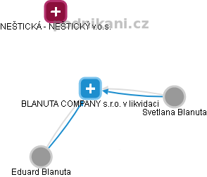 BLANUTA COMPANY s.r.o. v likvidaci - obrázek vizuálního zobrazení vztahů obchodního rejstříku