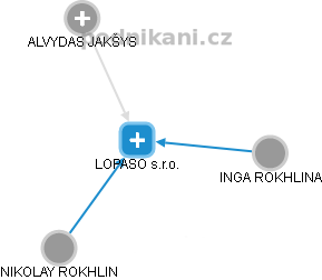 LOPASO s.r.o. - obrázek vizuálního zobrazení vztahů obchodního rejstříku
