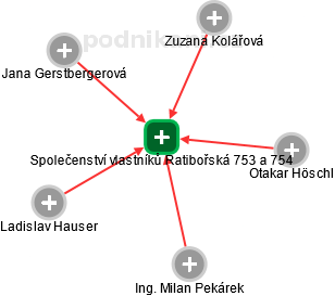 Společenství vlastníků Ratibořská 753 a 754 - obrázek vizuálního zobrazení vztahů obchodního rejstříku