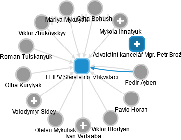 FLIPV Stars s.r.o. v likvidaci - obrázek vizuálního zobrazení vztahů obchodního rejstříku