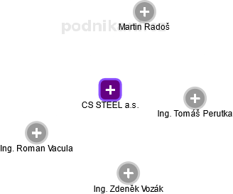 CS STEEL a.s. - obrázek vizuálního zobrazení vztahů obchodního rejstříku