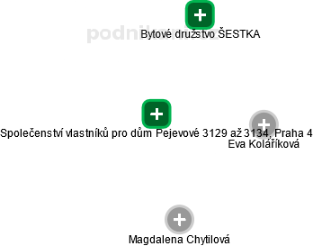 Společenství vlastníků pro dům Pejevové 3129 až 3134, Praha 4 - obrázek vizuálního zobrazení vztahů obchodního rejstříku