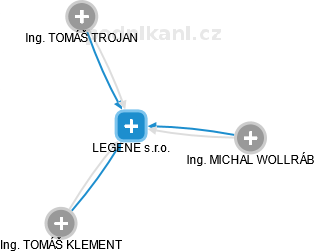 LEGENE s.r.o. - obrázek vizuálního zobrazení vztahů obchodního rejstříku