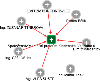 Společenství vlastníků pro dům Kladenská 39, Praha 6 - obrázek vizuálního zobrazení vztahů obchodního rejstříku