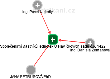 Společenství vlastníků jednotek U Havlíčkových sadů č.p. 1422 - obrázek vizuálního zobrazení vztahů obchodního rejstříku
