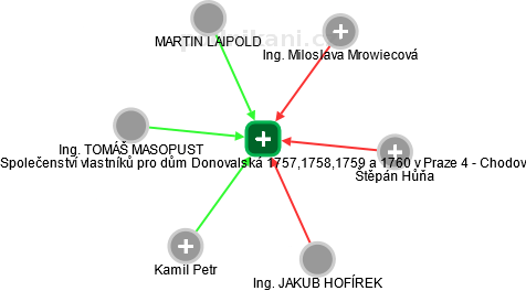Společenství vlastníků pro dům Donovalská 1757,1758,1759 a 1760 v Praze 4 - Chodov - obrázek vizuálního zobrazení vztahů obchodního rejstříku