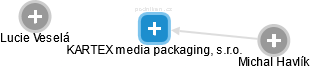 KARTEX media packaging, s.r.o. - obrázek vizuálního zobrazení vztahů obchodního rejstříku