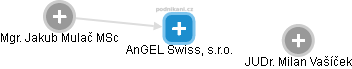 AnGEL Swiss, s.r.o. - obrázek vizuálního zobrazení vztahů obchodního rejstříku