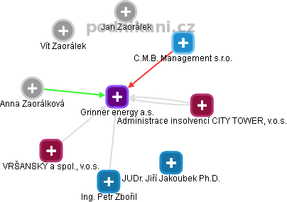 Grinner energy a.s. - obrázek vizuálního zobrazení vztahů obchodního rejstříku