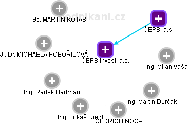 ČEPS Invest, a.s. - obrázek vizuálního zobrazení vztahů obchodního rejstříku