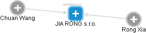 JIA RONG s.r.o. - obrázek vizuálního zobrazení vztahů obchodního rejstříku